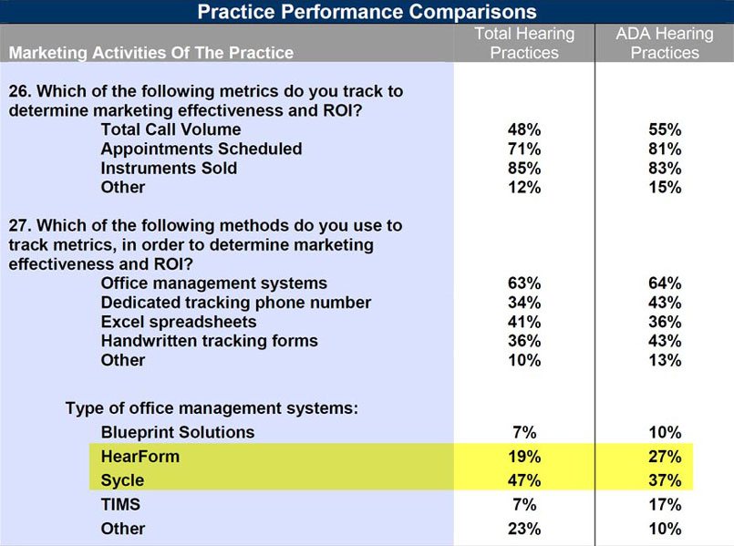 Practice Performance Comparisons